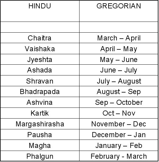 Gnaana Blog » Blog Archive » Hindus Have a Leap Month!